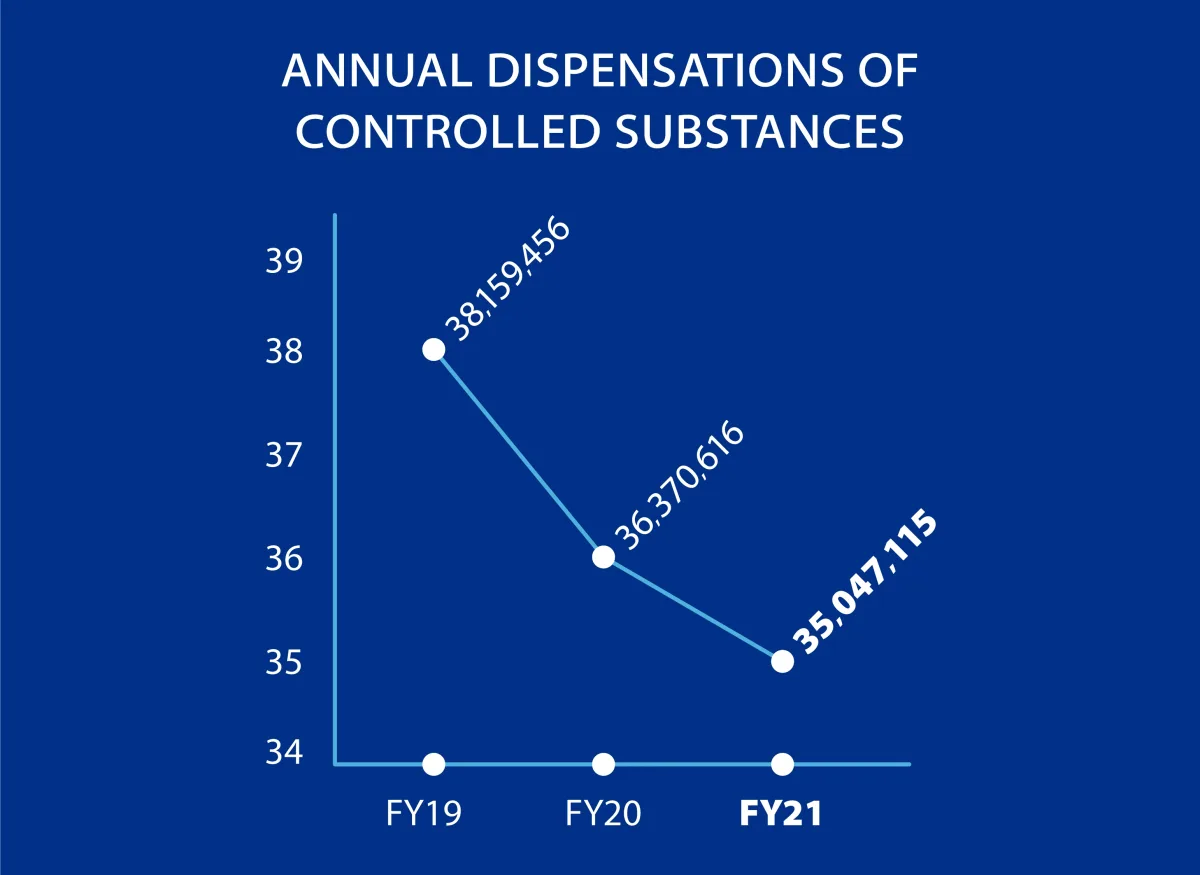 Annual dispensation of controlled substances